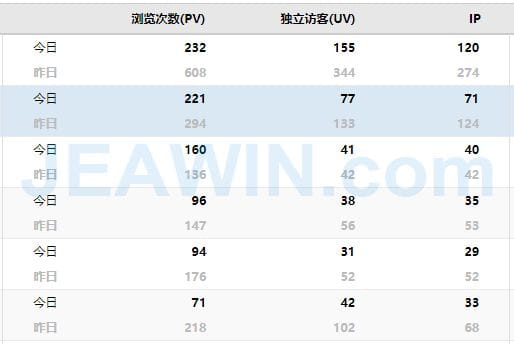 2019年6月杰赢公司优化的网站谷歌排名访问数据有所提升