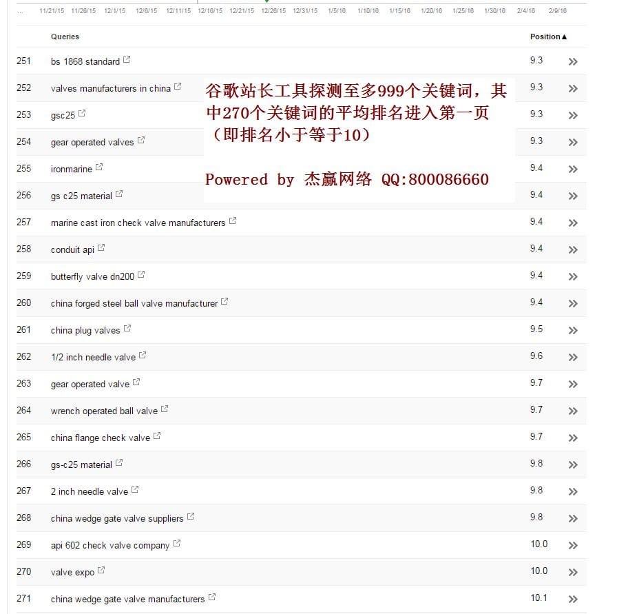 270个关键词进入谷歌排名第1页